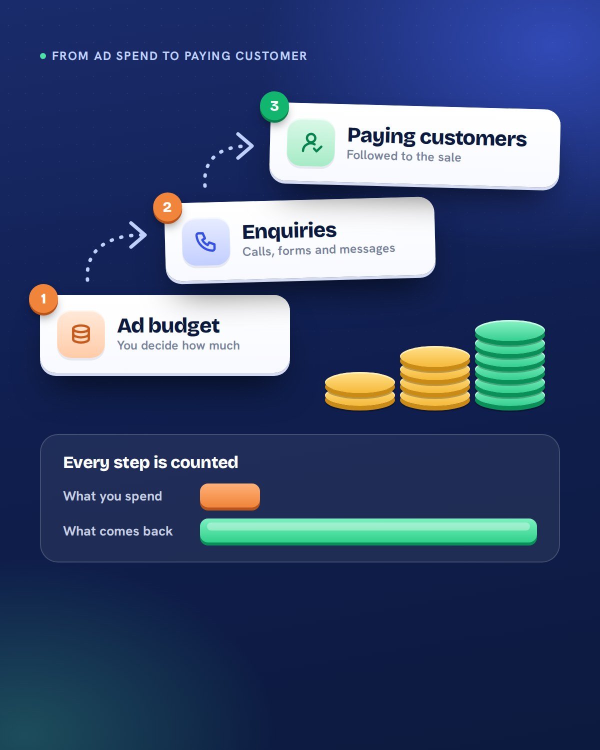 Illustration: your ad budget becomes enquiries, then paying customers, with every step counted